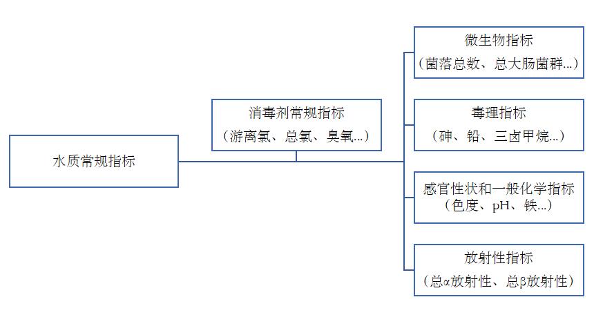 新的 《生活飲用水衛(wèi)生標(biāo)準(zhǔn)》從2023年4月1日起實施啦！